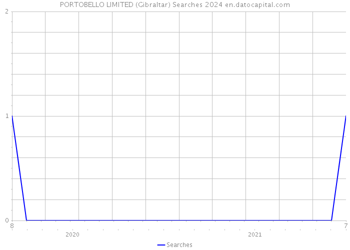 PORTOBELLO LIMITED (Gibraltar) Searches 2024 