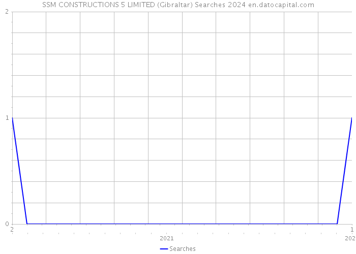 SSM CONSTRUCTIONS 5 LIMITED (Gibraltar) Searches 2024 