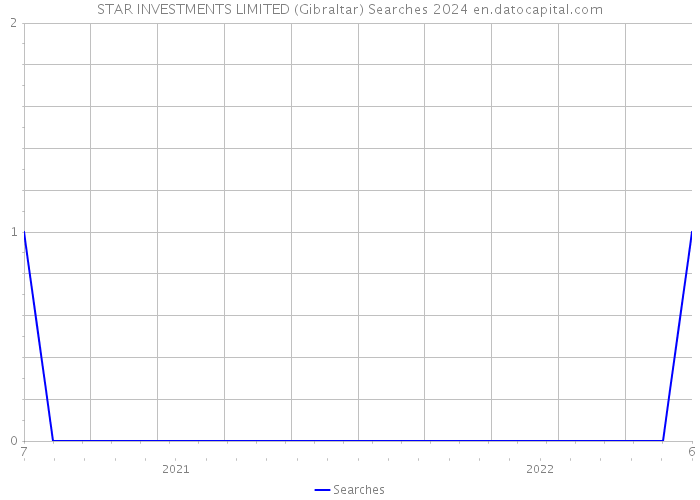 STAR INVESTMENTS LIMITED (Gibraltar) Searches 2024 