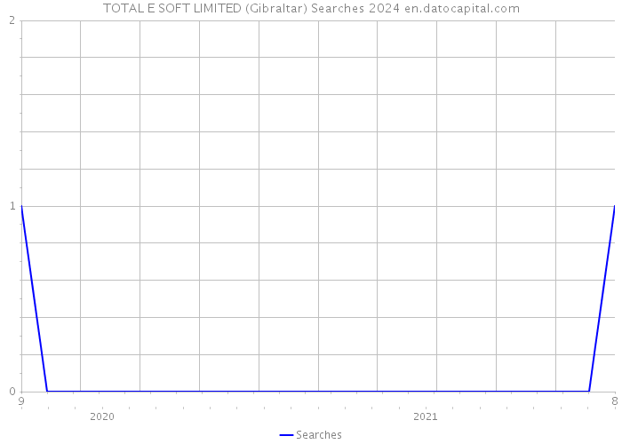 TOTAL E SOFT LIMITED (Gibraltar) Searches 2024 