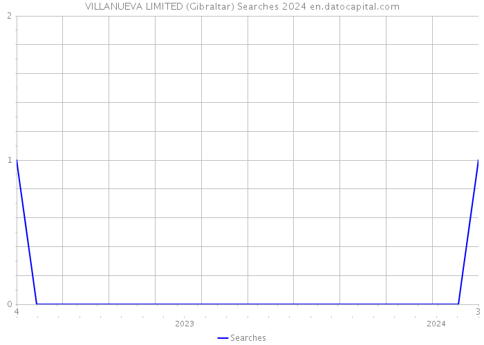 VILLANUEVA LIMITED (Gibraltar) Searches 2024 