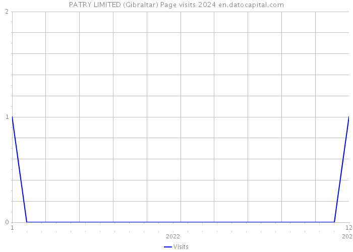 PATRY LIMITED (Gibraltar) Page visits 2024 