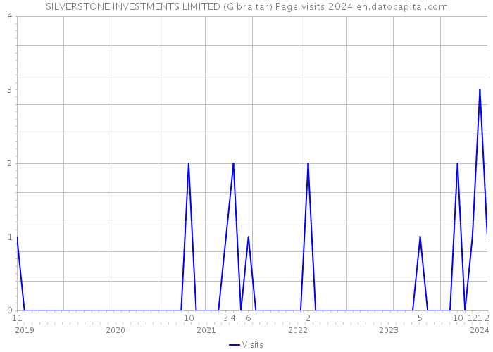 SILVERSTONE INVESTMENTS LIMITED (Gibraltar) Page visits 2024 