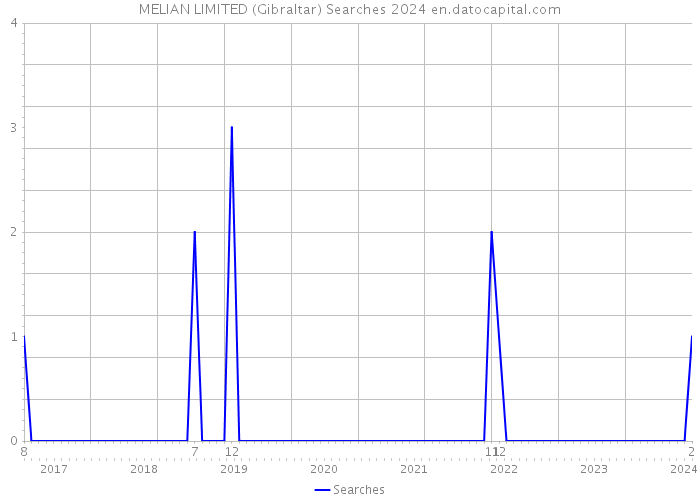 MELIAN LIMITED (Gibraltar) Searches 2024 
