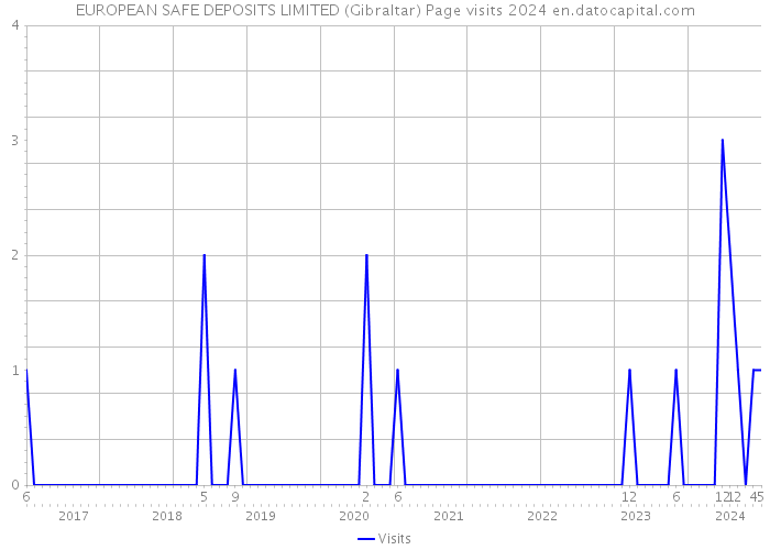 EUROPEAN SAFE DEPOSITS LIMITED (Gibraltar) Page visits 2024 