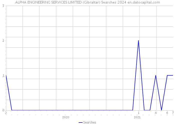 ALPHA ENGINEERING SERVICES LIMITED (Gibraltar) Searches 2024 