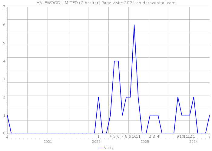 HALEWOOD LIMITED (Gibraltar) Page visits 2024 
