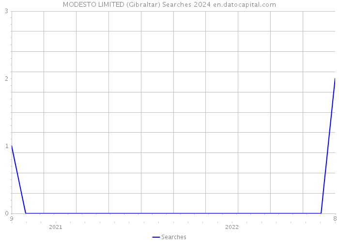 MODESTO LIMITED (Gibraltar) Searches 2024 