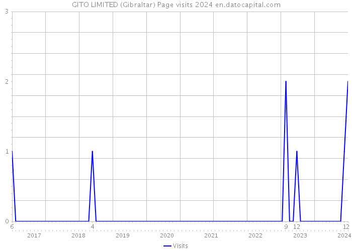 GITO LIMITED (Gibraltar) Page visits 2024 