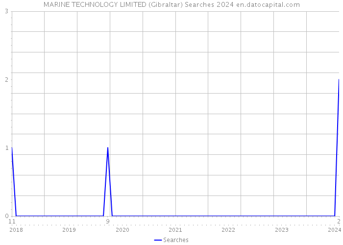 MARINE TECHNOLOGY LIMITED (Gibraltar) Searches 2024 