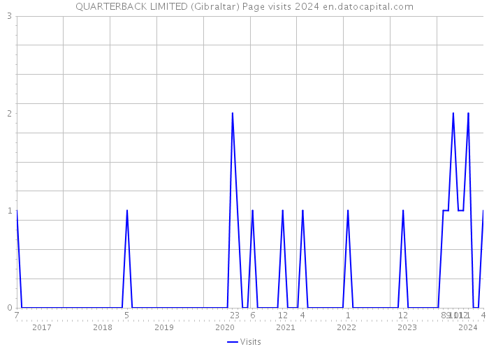 QUARTERBACK LIMITED (Gibraltar) Page visits 2024 