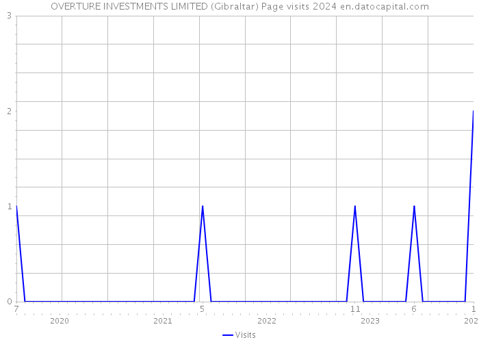 OVERTURE INVESTMENTS LIMITED (Gibraltar) Page visits 2024 