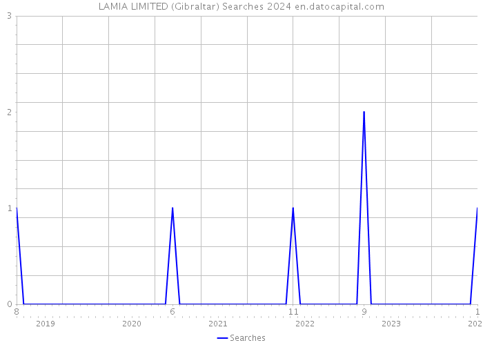 LAMIA LIMITED (Gibraltar) Searches 2024 