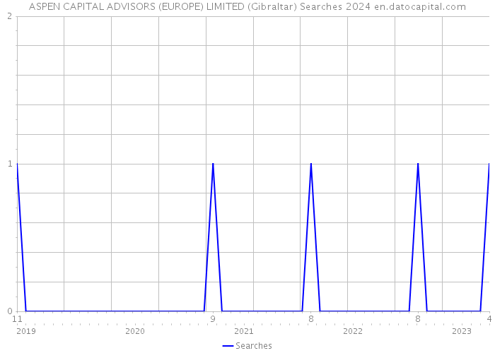 ASPEN CAPITAL ADVISORS (EUROPE) LIMITED (Gibraltar) Searches 2024 