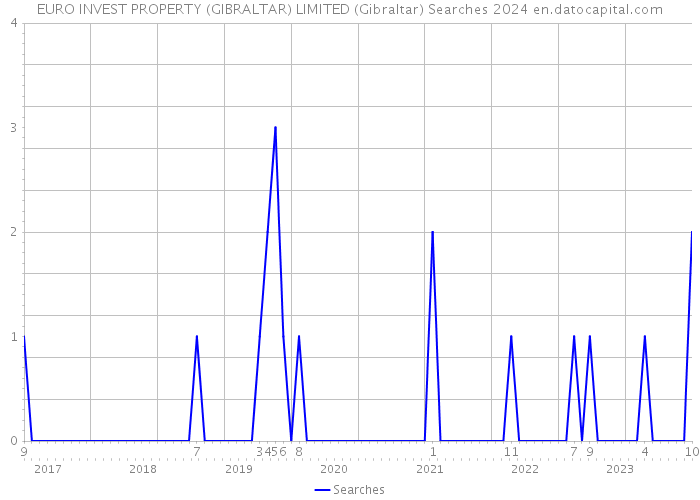 EURO INVEST PROPERTY (GIBRALTAR) LIMITED (Gibraltar) Searches 2024 