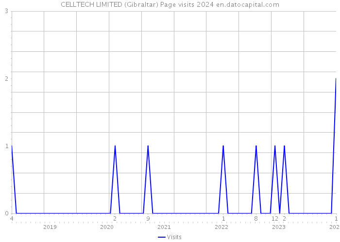 CELLTECH LIMITED (Gibraltar) Page visits 2024 