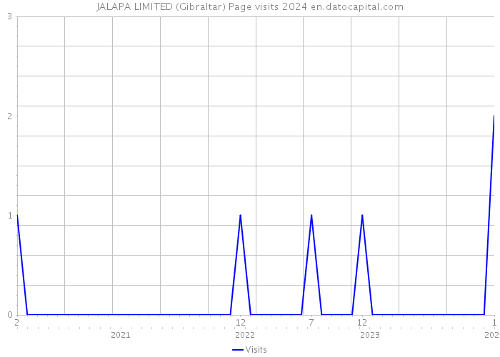 JALAPA LIMITED (Gibraltar) Page visits 2024 