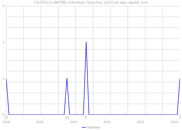 CASTILLO LIMITED (Gibraltar) Searches 2024 