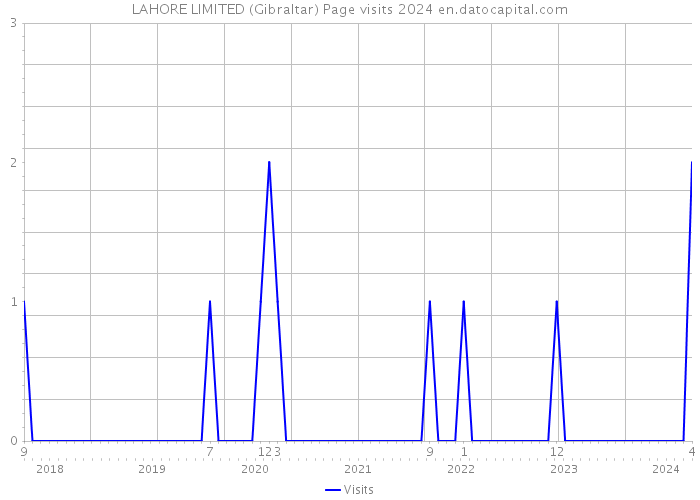 LAHORE LIMITED (Gibraltar) Page visits 2024 
