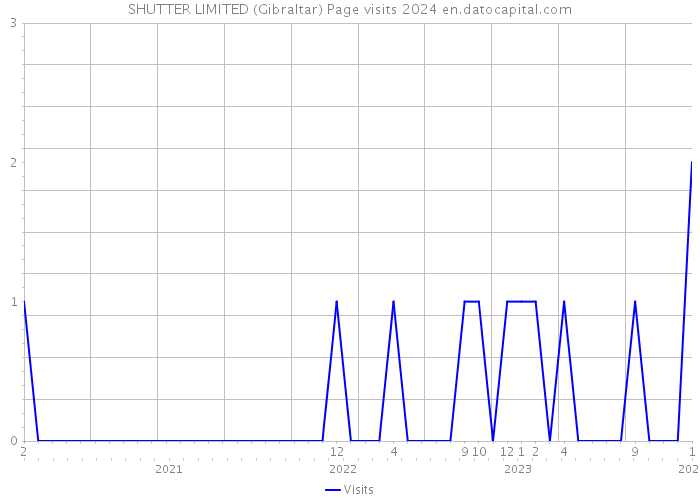 SHUTTER LIMITED (Gibraltar) Page visits 2024 