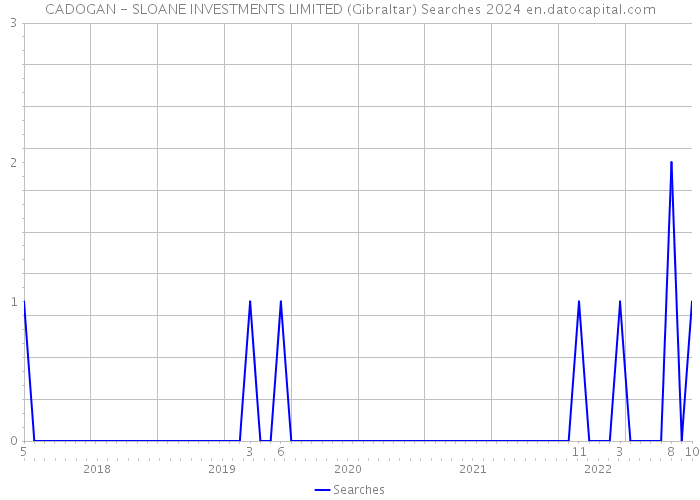CADOGAN - SLOANE INVESTMENTS LIMITED (Gibraltar) Searches 2024 