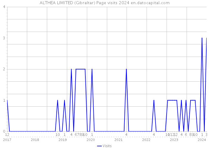 ALTHEA LIMITED (Gibraltar) Page visits 2024 