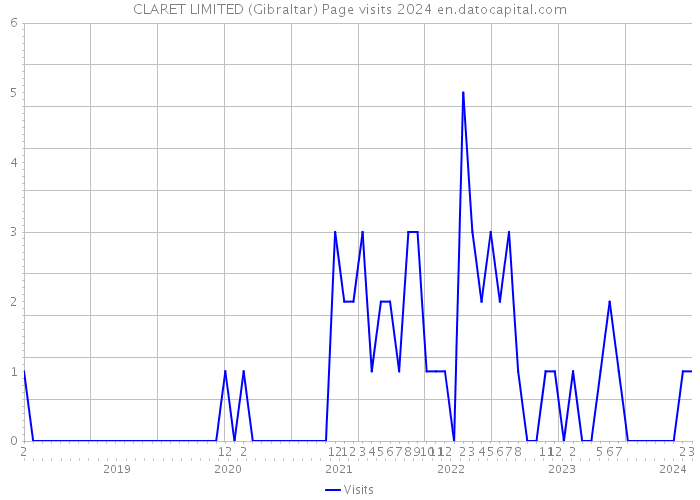 CLARET LIMITED (Gibraltar) Page visits 2024 