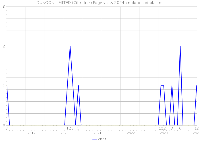DUNOON LIMITED (Gibraltar) Page visits 2024 
