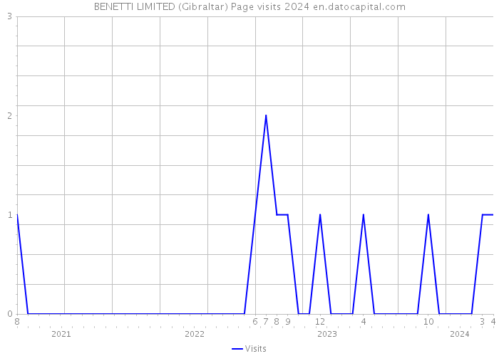 BENETTI LIMITED (Gibraltar) Page visits 2024 