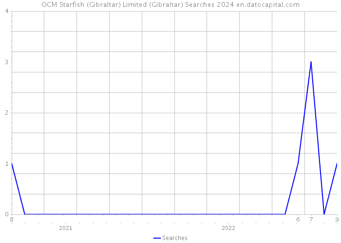 OCM Starfish (Gibraltar) Limited (Gibraltar) Searches 2024 