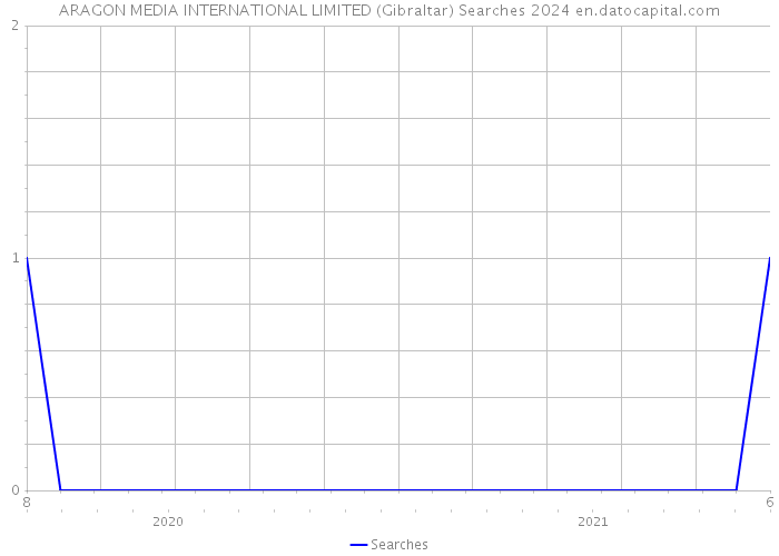 ARAGON MEDIA INTERNATIONAL LIMITED (Gibraltar) Searches 2024 