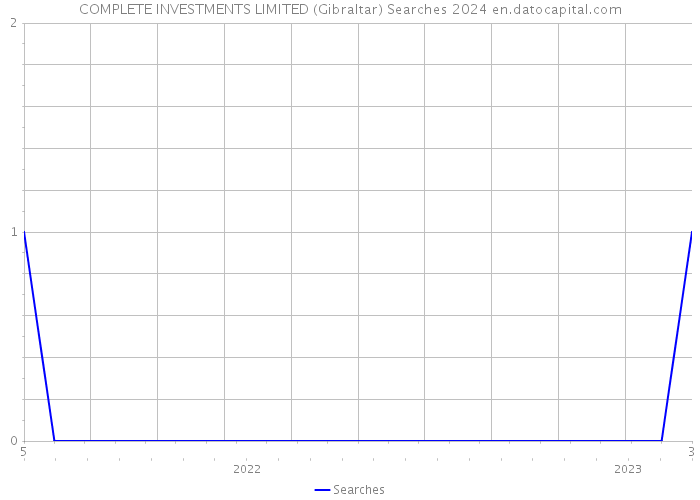 COMPLETE INVESTMENTS LIMITED (Gibraltar) Searches 2024 