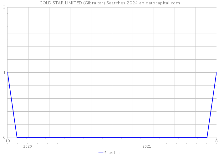 GOLD STAR LIMITED (Gibraltar) Searches 2024 