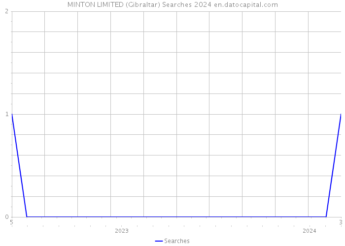 MINTON LIMITED (Gibraltar) Searches 2024 