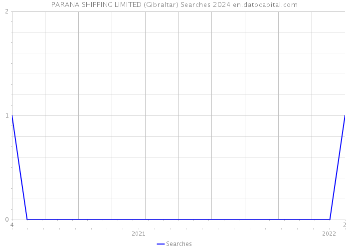 PARANA SHIPPING LIMITED (Gibraltar) Searches 2024 