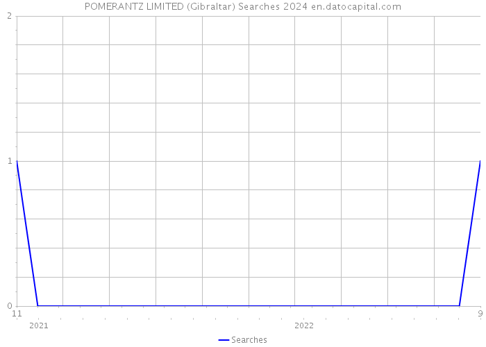 POMERANTZ LIMITED (Gibraltar) Searches 2024 