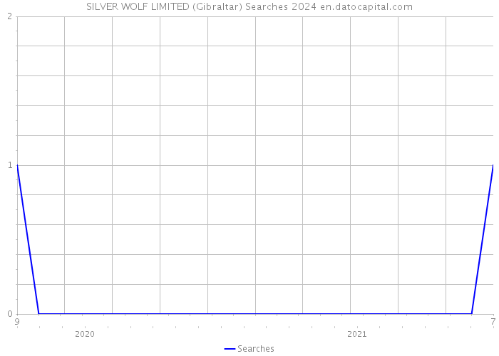 SILVER WOLF LIMITED (Gibraltar) Searches 2024 