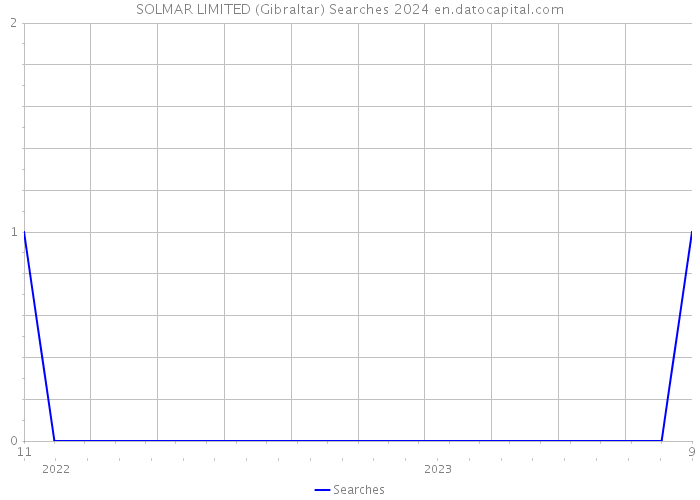 SOLMAR LIMITED (Gibraltar) Searches 2024 