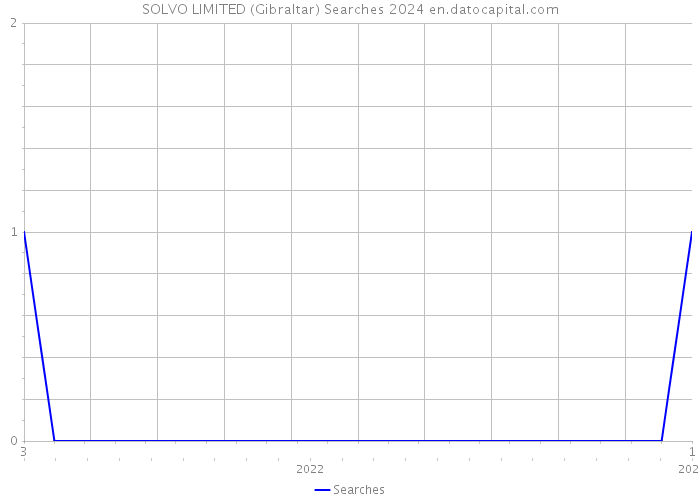 SOLVO LIMITED (Gibraltar) Searches 2024 