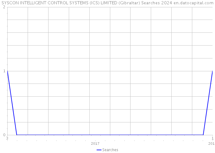 SYSCON INTELLIGENT CONTROL SYSTEMS (ICS) LIMITED (Gibraltar) Searches 2024 