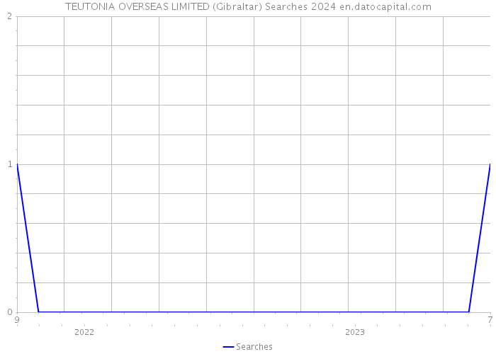 TEUTONIA OVERSEAS LIMITED (Gibraltar) Searches 2024 