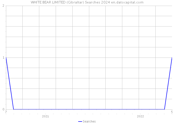 WHITE BEAR LIMITED (Gibraltar) Searches 2024 