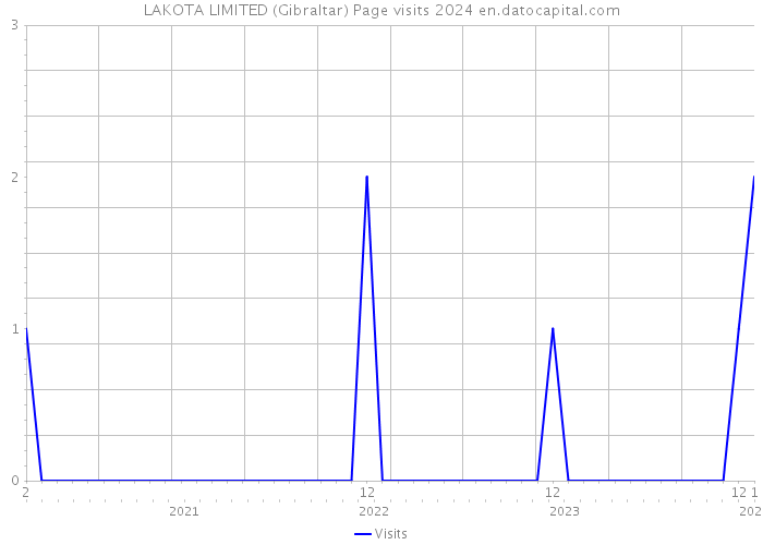 LAKOTA LIMITED (Gibraltar) Page visits 2024 
