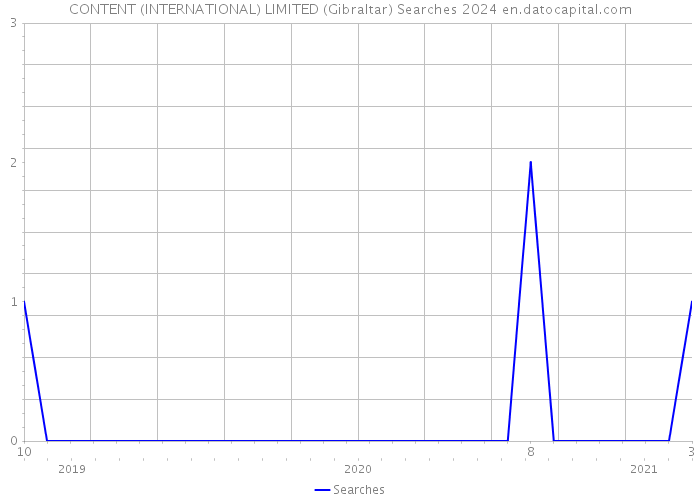 CONTENT (INTERNATIONAL) LIMITED (Gibraltar) Searches 2024 
