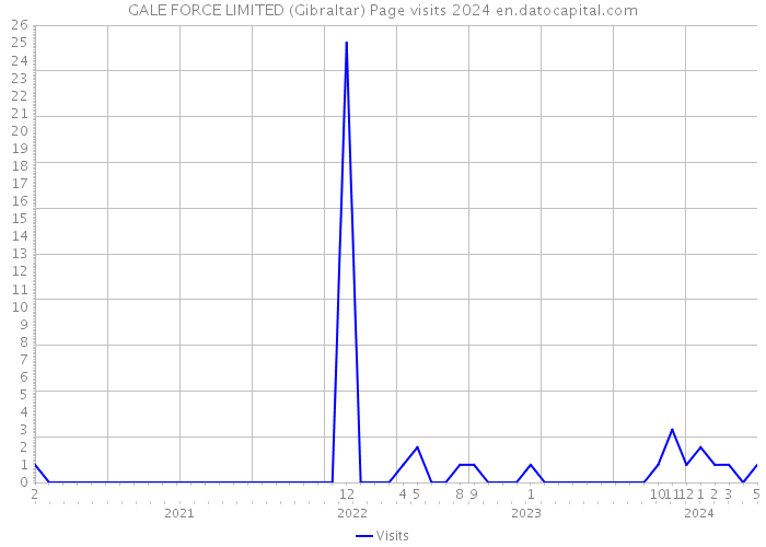 GALE FORCE LIMITED (Gibraltar) Page visits 2024 