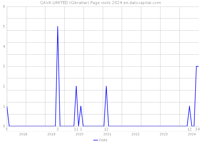 GAVA LIMITED (Gibraltar) Page visits 2024 
