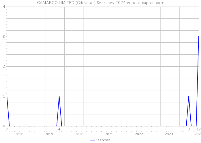 CAMARGO LIMITED (Gibraltar) Searches 2024 