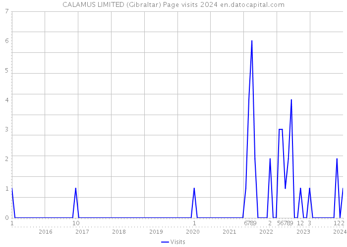 CALAMUS LIMITED (Gibraltar) Page visits 2024 