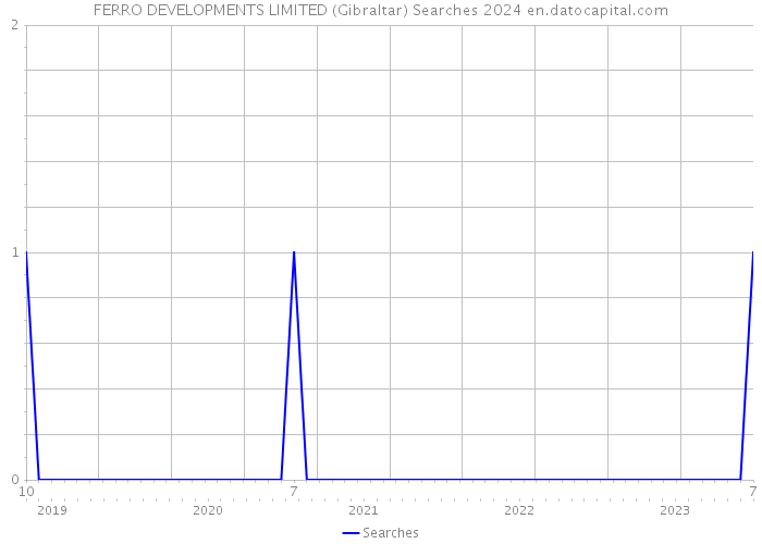 FERRO DEVELOPMENTS LIMITED (Gibraltar) Searches 2024 