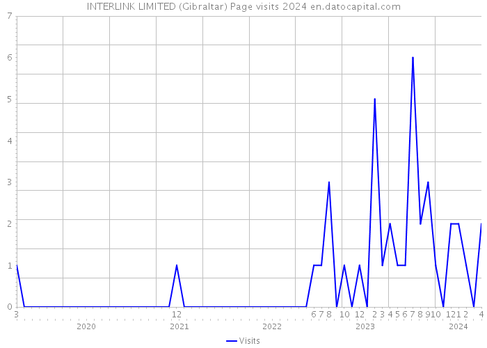 INTERLINK LIMITED (Gibraltar) Page visits 2024 